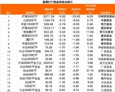 单日资金净流入70亿元 中证