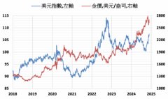 避险需求降低 COMEX黄金下跌3.1%