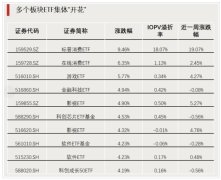 A股“双创”板块带头领涨 核心宽基ETF成交显著放量