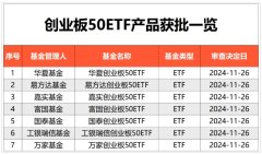 创业板50ETF产品版图迎来大扩