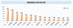 五大行业最受基金关注 17家公