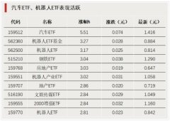 汽车ETF、机器人ETF表现活跃