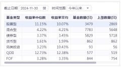 冠军基收益超53% 权益类基金收