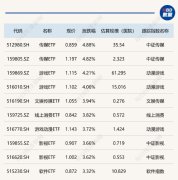 三大指数小幅上涨 传媒、游戏