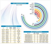 五大行业基金关注度高 新能源