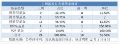 上周公募发行大幅回升 REITs基