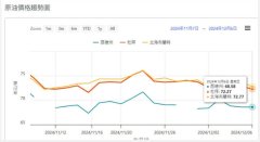 国际油价下跌 法人看上有压、