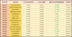 15只“风格漂移”的基金 有你