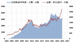 缺乏投资诱因 金价盘整期可能