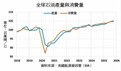 全球石油产量增长将主要来自