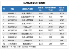 机器人指数ETF涨幅最大 沪深