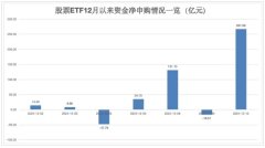 股票ETF单日资金净流入超267亿