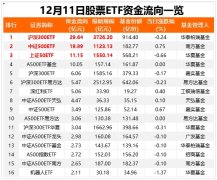 股票ETF单日净流入超67亿元 港