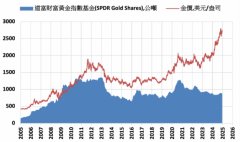 COMEX黄金下跌1.7% ETF持仓增加