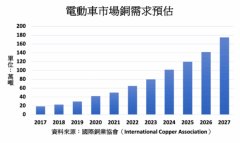 能源转型与电动车生产将推动