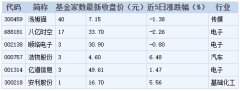 12月16日基金调研瞄准这些公司