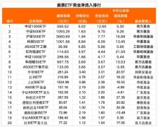 昨日ETF资金净流入超110亿元