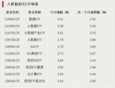 大数据相关ETF领涨 标普消费ETF跌近7%