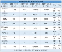 2024年公募分红逾2273亿元 债券