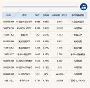 科创芯片设计ETF涨超7% 中概互