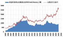 降息步伐放缓 金价或明年才会