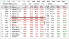 军工主题ETF同步登上涨幅榜单