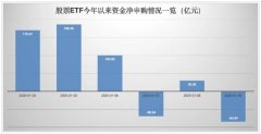 股票ETF单日资金净流出超80亿