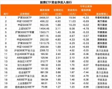 单日资金净流入116亿元 部分行