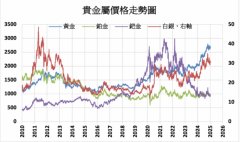 投资人预期今年金价表现仍强