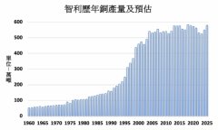 大型铜矿产量增长 智利11月铜