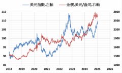 COMEX黄金下跌1.3% ETF持仓增加